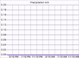 Rain rate graph