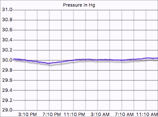 Pressure graph