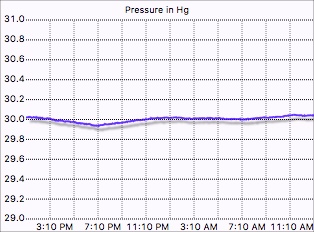 Pressure graph