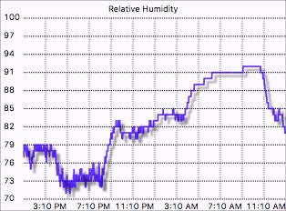 External humidity graph