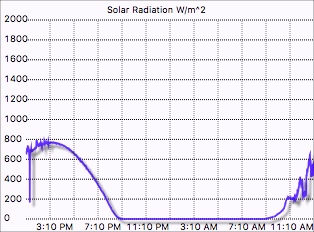 Solar Radiation graph