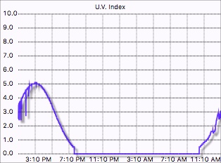 U.V. graph
