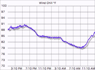 Wind chill graph