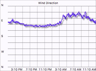 Wind direction graph