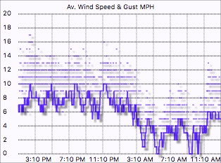 Wind speed graph